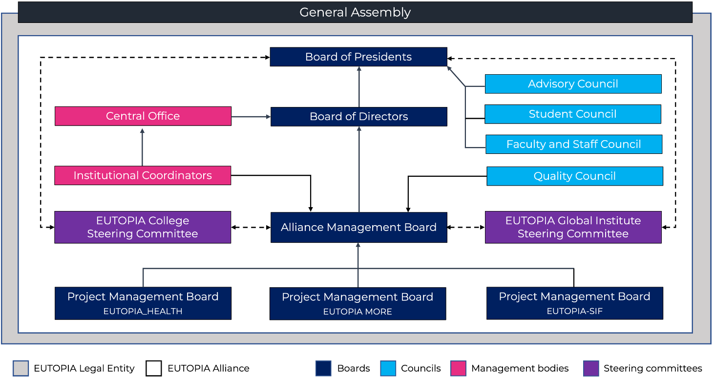 governance structure
