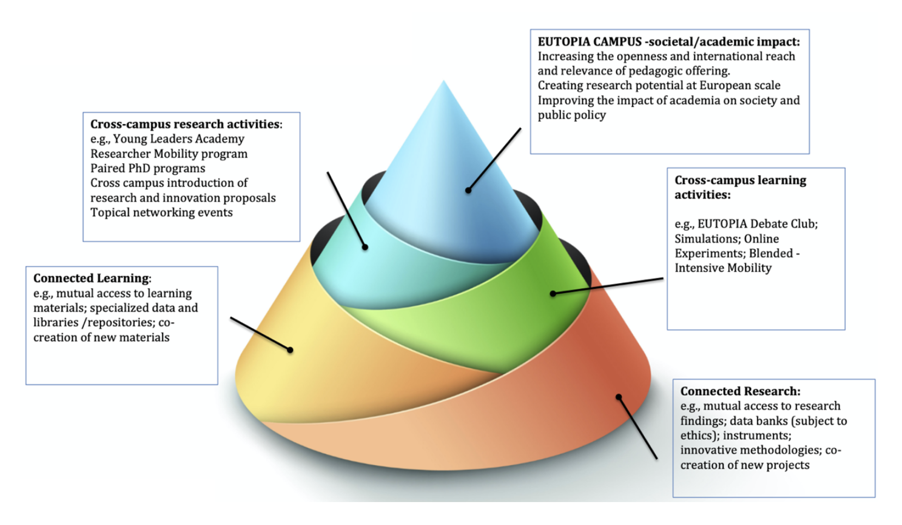 EUTOPIA Educational Model