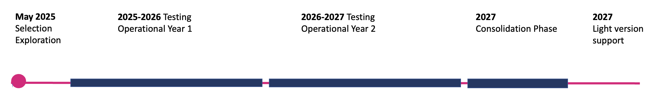 EUTOPIA Community LIfecycle